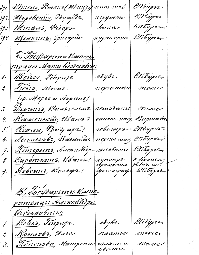 Страница из Списка Высочайших поставщиков 1902 г. Императриц Марии Федоровны и Александры Федоровны